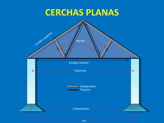 CERCHAS PLANAS Cordón inferior Cordón superior Barras Cimentación Columna Compresión Tensión Luz