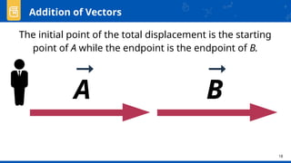 Vector Addition Through Analytic Method. | PPTX
