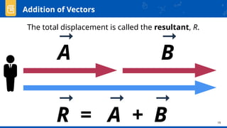 arithmetic operation on vector in r adding vectors... Vector Addition Through Analytic Method. | PPTX