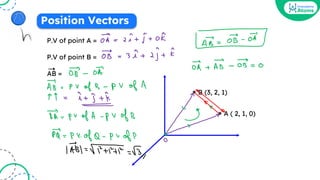 Position Vectors
P.V of point A =
P.V of point B =
AB =
➝
B (3, 2, 1)
A ( 2, 1, 0)
 