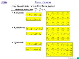 155
Vector AnalysisSOLO
Vector Operations in Various Coordinate Systems
7. Material Derivative
• Cartesian:
• Cylindrical:
zr zr AAAA 111

 

• Spherical:
zyx zyx
AAAA 111



  111

 AAAA rr

zyx zyx
vvvv 111



z
A
v
y
A
v
x
A
v
t
A
tD
AD
z
A
v
y
A
v
x
A
v
t
A
tD
AD
z
A
v
y
A
v
x
A
v
t
A
tD
AD
z
z
z
y
z
x
z
z
y
z
y
y
y
x
y
y
x
z
x
y
x
x
x
x




























































  Av
t
A
tD
AD 





zr zr vvvv 111

 

  111

 vvvv rr

z
A
v
A
r
v
r
A
v
t
A
tD
AD
z
A
v
A
r
v
r
A
v
t
A
tD
AD
z
A
v
A
r
v
r
A
v
t
A
tD
AD
z
z
zz
r
z
z
zr
r
z
rr
r
r
r




































































































































A
r
vA
r
v
r
A
v
t
A
tD
AD
A
r
vA
r
v
r
A
v
t
A
tD
AD
A
r
vA
r
v
r
A
v
t
A
tD
AD
r
r
rrr
r
r
r
sin
sin
sin



Table of Contents
 