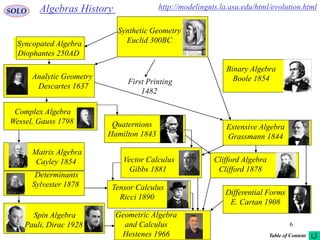 6
Synthetic Geometry
Euclid 300BC
Algebras HistorySOLO
Extensive Algebra
Grassmann 1844
Binary Algebra
Boole 1854
Complex Algebra
Wessel, Gauss 1798
Spin Algebra
Pauli, Dirac 1928
Syncopated Algebra
Diophantes 250AD
Quaternions
Hamilton 1843
Tensor Calculus
Ricci 1890
Vector Calculus
Gibbs 1881
Clifford Algebra
Clifford 1878
Differential Forms
E. Cartan 1908
First Printing
1482
http://modelingnts.la.asu.edu/html/evolution.html
Geometric Algebra
and Calculus
Hestenes 1966
Matrix Algebra
Cayley 1854
Determinants
Sylvester 1878
Analytic Geometry
Descartes 1637
Table of Content
 