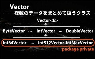 Vector API - Javaによるベクターコンピューティング