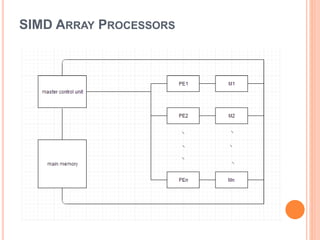 Vector architecture | PPT