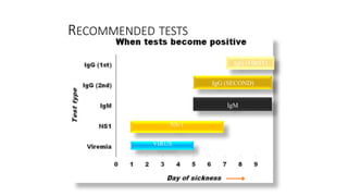 RECOMMENDED TESTS
IgG (FIRST)
IgG (SECOND)
IgM
NS-1
VIRUS
 