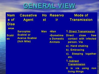 GENERAL VIEW
Nam      Causative       Ho Reservo                 Mode of
e of      Agent          st    ir                 Transmission
Dise
ase
        Sarcoptes        Man   •Man      1. Direct Transmission
Scabi   Scabiei or             •Sometime Direct     close   free
es      Acarus Scabiei         s Domestic        contact with infected
        (Itch Mite)            Animals           person. Via
                                            a). Hand shaking
                                            b). Embracing
                                            c). Sleeping together
                                             etc.
                                            1. Indirect
                                                 Transmission
                                            It      is via using   non
                                                     31
                                                 living things
 