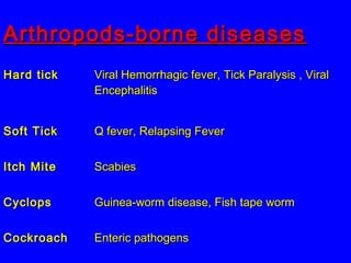 Arthropods-borne diseases
Hard tick   Viral Hemorrhagic fever, Tick Paralysis , Viral
            Encephalitis


Soft Tick   Q fever, Relapsing Fever


Itch Mite   Scabies


Cyclops     Guinea-worm disease, Fish tape worm


Cockroach   Enteric pathogens
                                            4
 