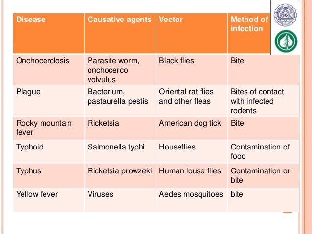 Vector borne disease
