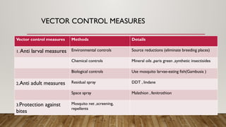 Vector borne disease & national vector borne disease.pptx