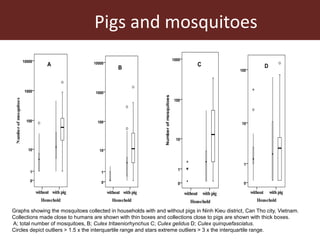 Vector-borne diseases in a changing world: Case studies of Japanese encephalitis virus and East African arboviruses