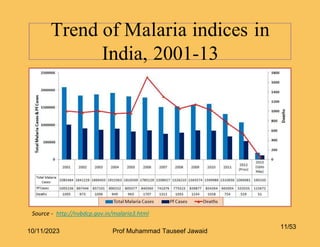 Trend of Malaria indices in
India, 2001-13
11/53
Source - http://nvbdcp.gov.in/malaria3.html
10/11/2023 Prof Muhammad Tauseef Jawaid
 
