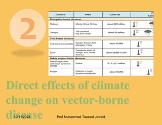 Direct effects of climate
change on vector-borne
disease
58
10/11/2023 Prof Muhammad Tauseef Jawaid
 