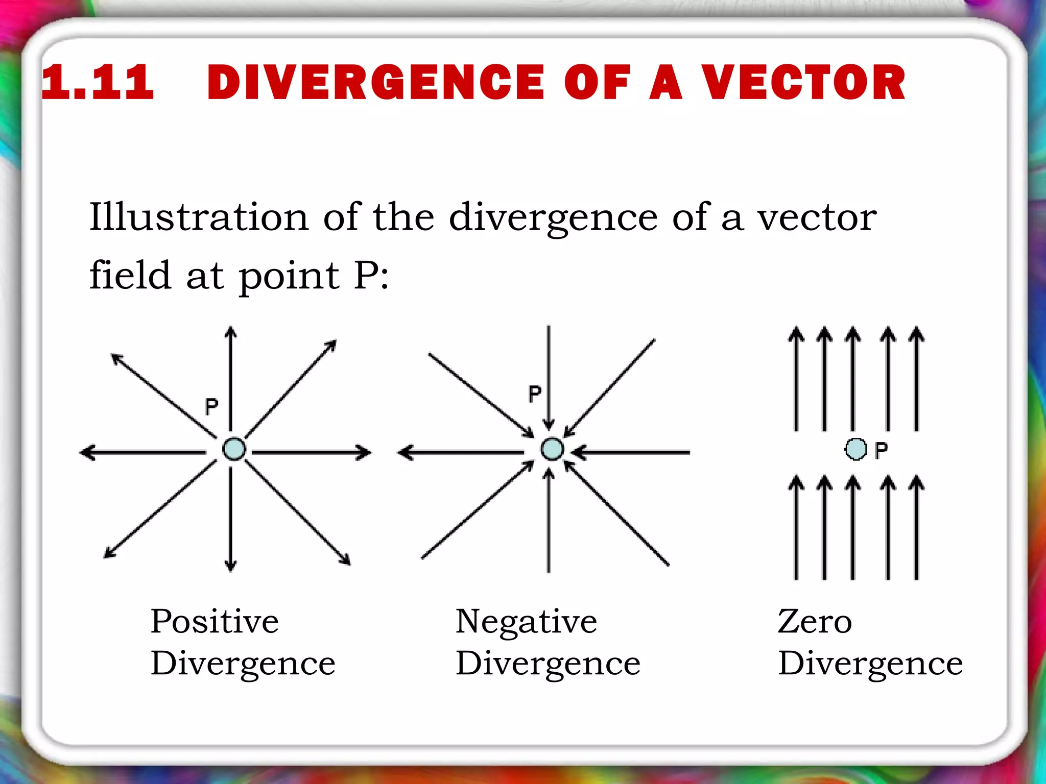 1.11 DIVERGENCE OF A VECTOR
Illustration of the divergence of a vector
field at point P:
Positive
Divergence
Negative
Divergence
Zero
Divergence
 