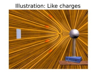 Illustration: Like charges
 