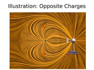 Illustration: Opposite Charges
 