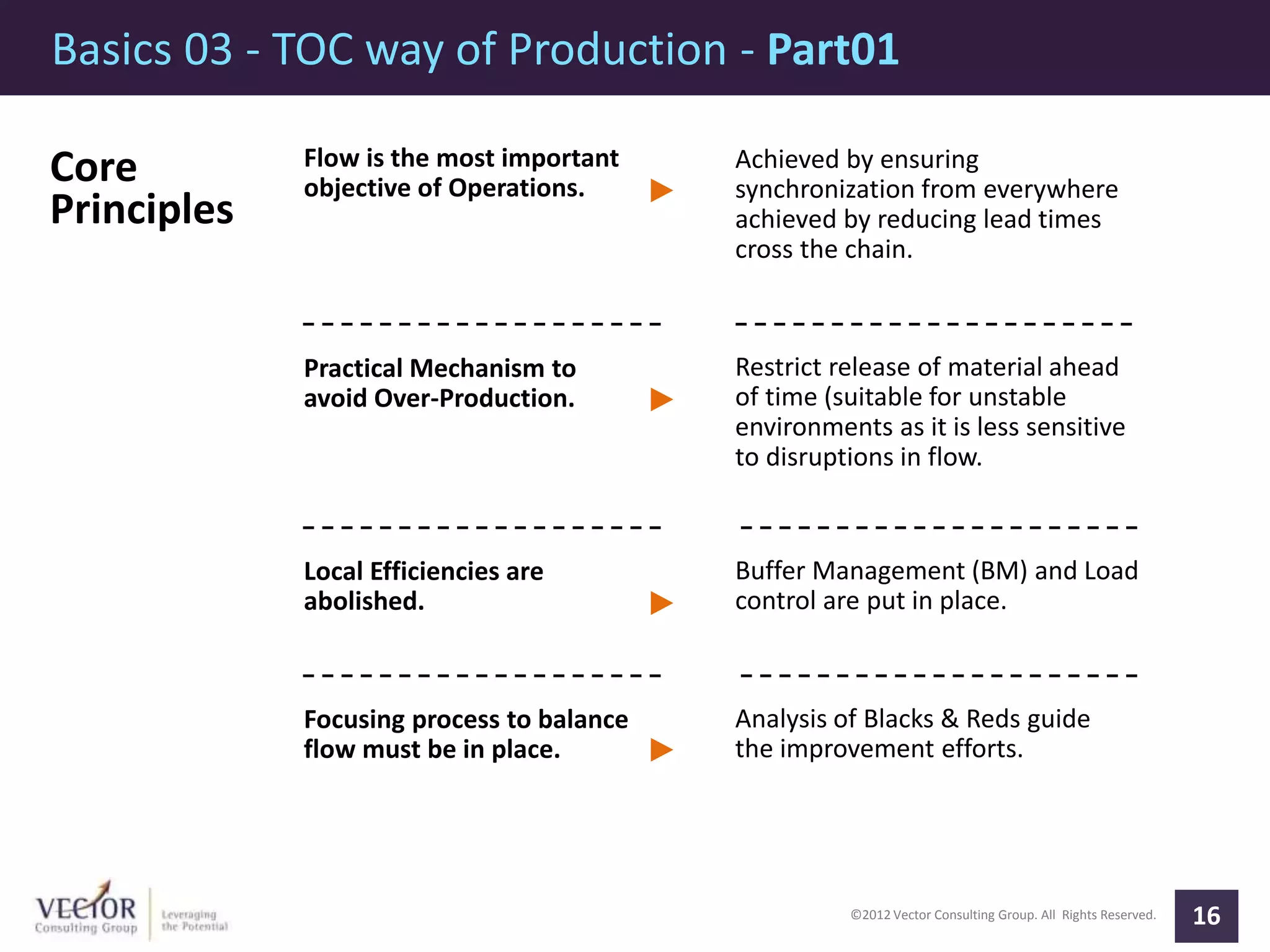 ©2012 Vector Consulting Group. All Rights Reserved.
Basics 03 - TOC way of Production - Part01
16
Core
Principles
Flow is the most important
objective of Operations.
Practical Mechanism to
avoid Over-Production.
Achieved by ensuring
synchronization from everywhere
achieved by reducing lead times
cross the chain.
Local Efficiencies are
abolished.
Restrict release of material ahead
of time (suitable for unstable
environments as it is less sensitive
to disruptions in flow.
Buffer Management (BM) and Load
control are put in place.
Focusing process to balance
flow must be in place.
Analysis of Blacks & Reds guide
the improvement efforts.
 