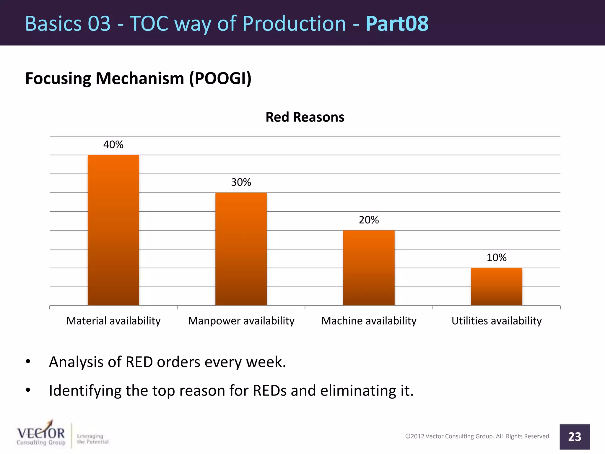 ©2012 Vector Consulting Group. All Rights Reserved.
Basics 03 - TOC way of Production - Part08
23
Focusing Mechanism (POOGI)
• Analysis of RED orders every week.
• Identifying the top reason for REDs and eliminating it.
40%
30%
20%
10%
Material availability Manpower availability Machine availability Utilities availability
Red Reasons
 