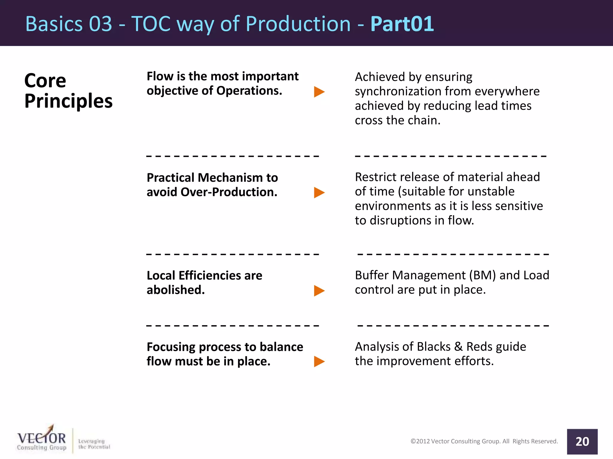 ©2012 Vector Consulting Group. All Rights Reserved.
Basics 03 - TOC way of Production - Part01
20
Core
Principles
Flow is the most important
objective of Operations.
Practical Mechanism to
avoid Over-Production.
Achieved by ensuring
synchronization from everywhere
achieved by reducing lead times
cross the chain.
Local Efficiencies are
abolished.
Restrict release of material ahead
of time (suitable for unstable
environments as it is less sensitive
to disruptions in flow.
Buffer Management (BM) and Load
control are put in place.
Focusing process to balance
flow must be in place.
Analysis of Blacks & Reds guide
the improvement efforts.
 