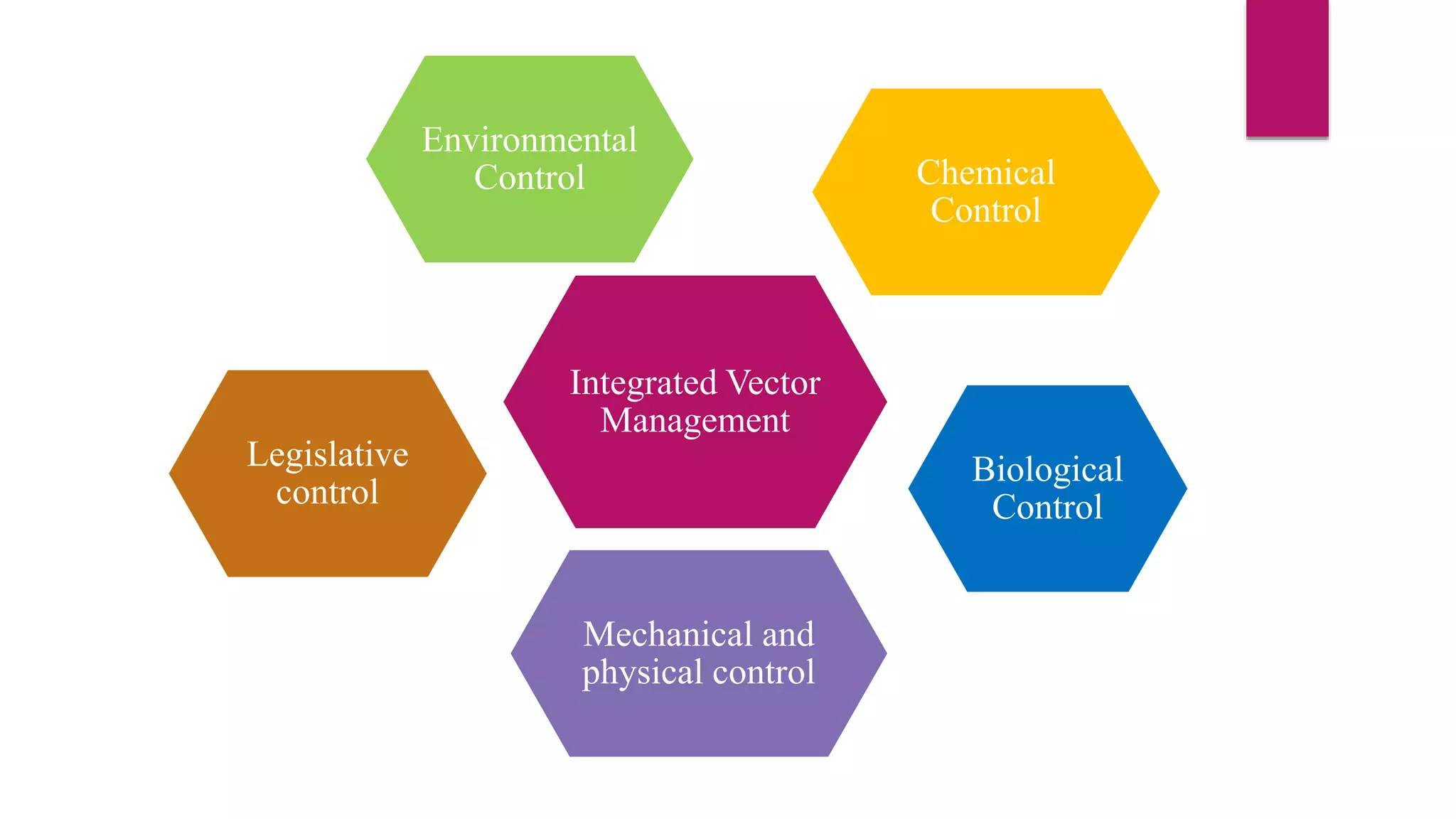 Integrated Vector
Management
Environmental
Control Chemical
Control
Biological
Control
Mechanical and
physical control
Legislative
control
 