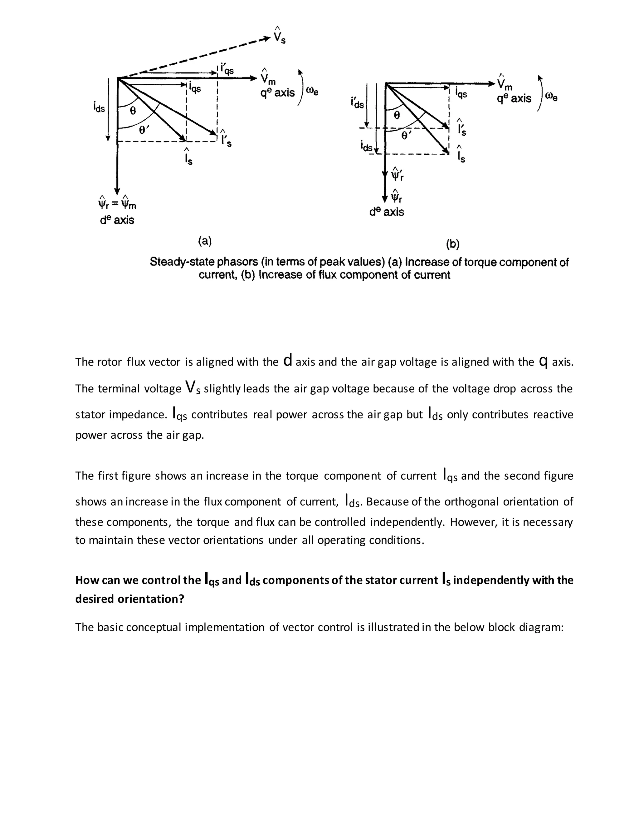 The rotor flux vector is aligned with the daxis and the air gap voltage is aligned with the q axis.
The terminal voltage Vs slightly leads the air gap voltage because of the voltage drop across the
stator impedance. Iqs contributes real power across the air gap but Ids only contributes reactive
power across the air gap.
The first figure shows an increase in the torque component of current Iqs and the second figure
shows an increase in the flux component of current, Ids. Because of the orthogonal orientation of
these components, the torque and flux can be controlled independently. However, it is necessary
to maintain these vector orientations under all operating conditions.
How can we control the Iqs and Ids components of the stator current Is independently with the
desired orientation?
The basic conceptual implementation of vector control is illustrated in the below block diagram:
 