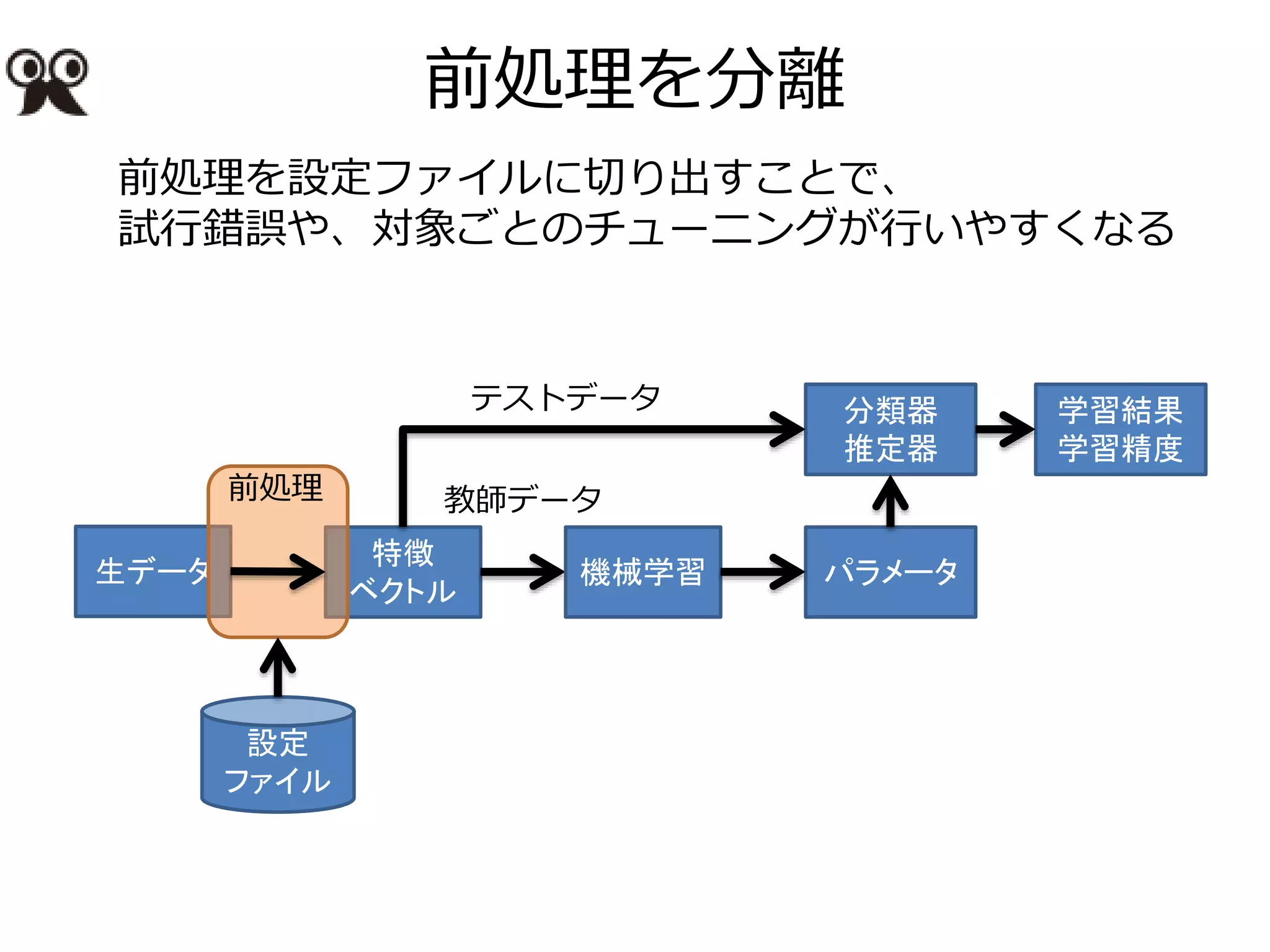 前処理を分離
生データ
特徴
ベクトル
機械学習 パラメータ
分類器
推定器
学習結果
学習精度
教師データ
テストデータ
前処理
設定
ファイル
前処理を設定ファイルに切り出すことで、
試行錯誤や、対象ごとのチューニングが行いやすくなる
 