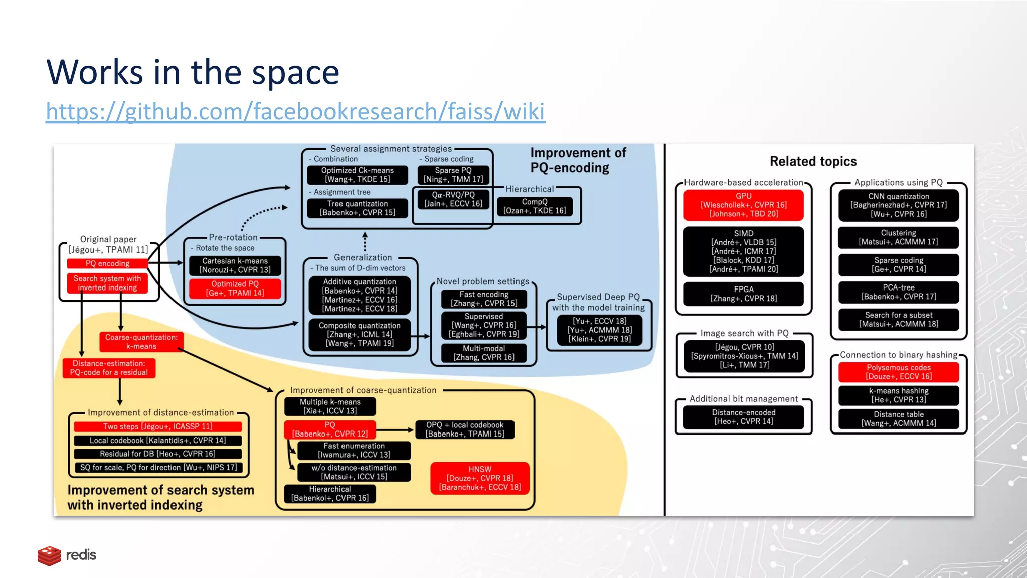 Works in the space
https://github.com/facebookresearch/faiss/wiki
 