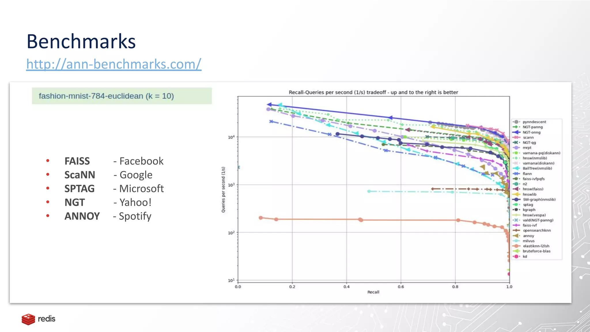 Benchmarks
http://ann-benchmarks.com/
• FAISS - Facebook
• ScaNN - Google
• SPTAG - Microsoft
• NGT - Yahoo!
• ANNOY - Spotify
 