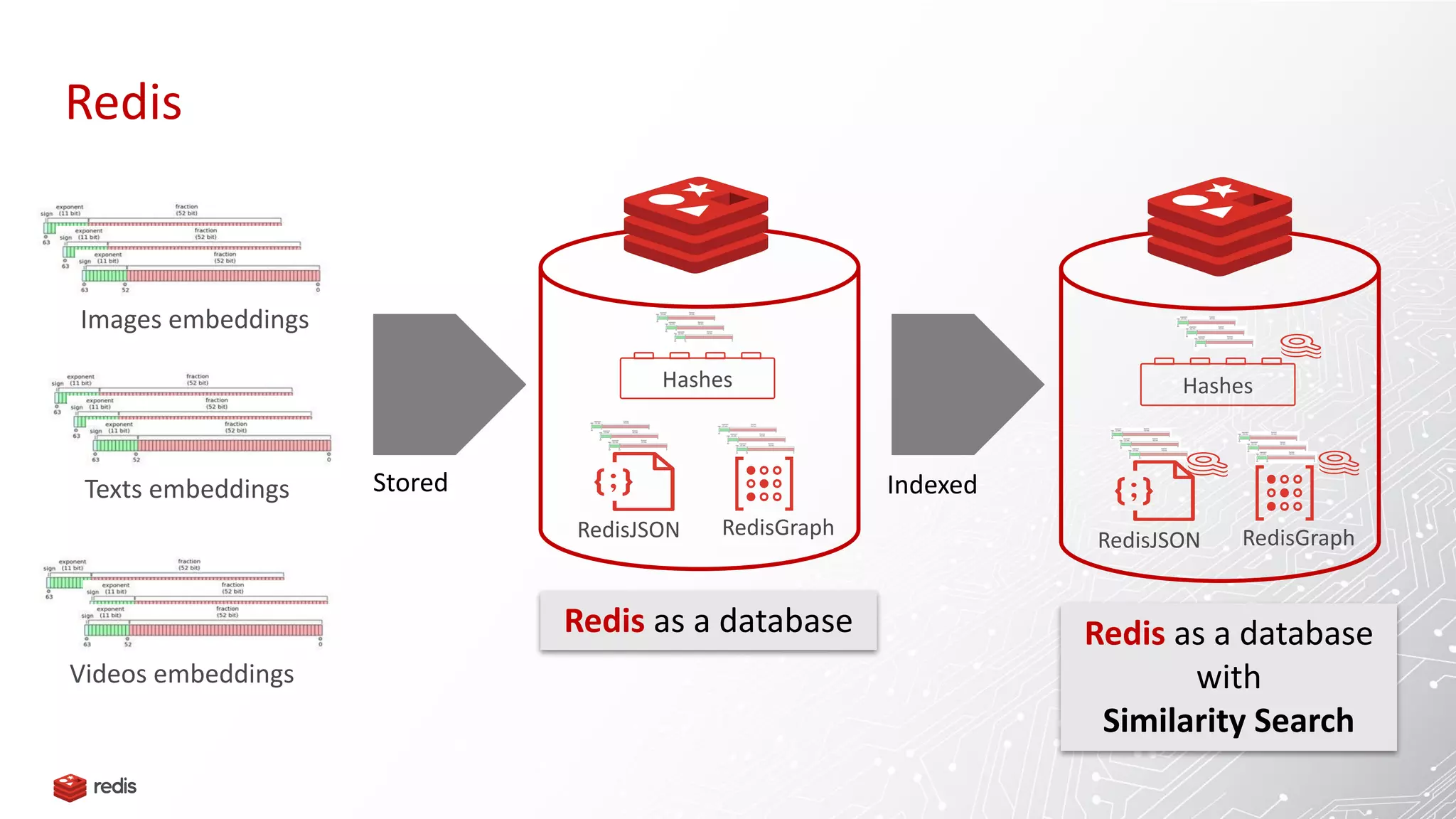 Redis
15
Images embeddings
Texts embeddings
Videos embeddings
Stored Indexed
Redis as a database
RedisJSON RedisGraph
Hashes
Redis as a database
with
Similarity Search
RedisJSON RedisGraph
Hashes
 