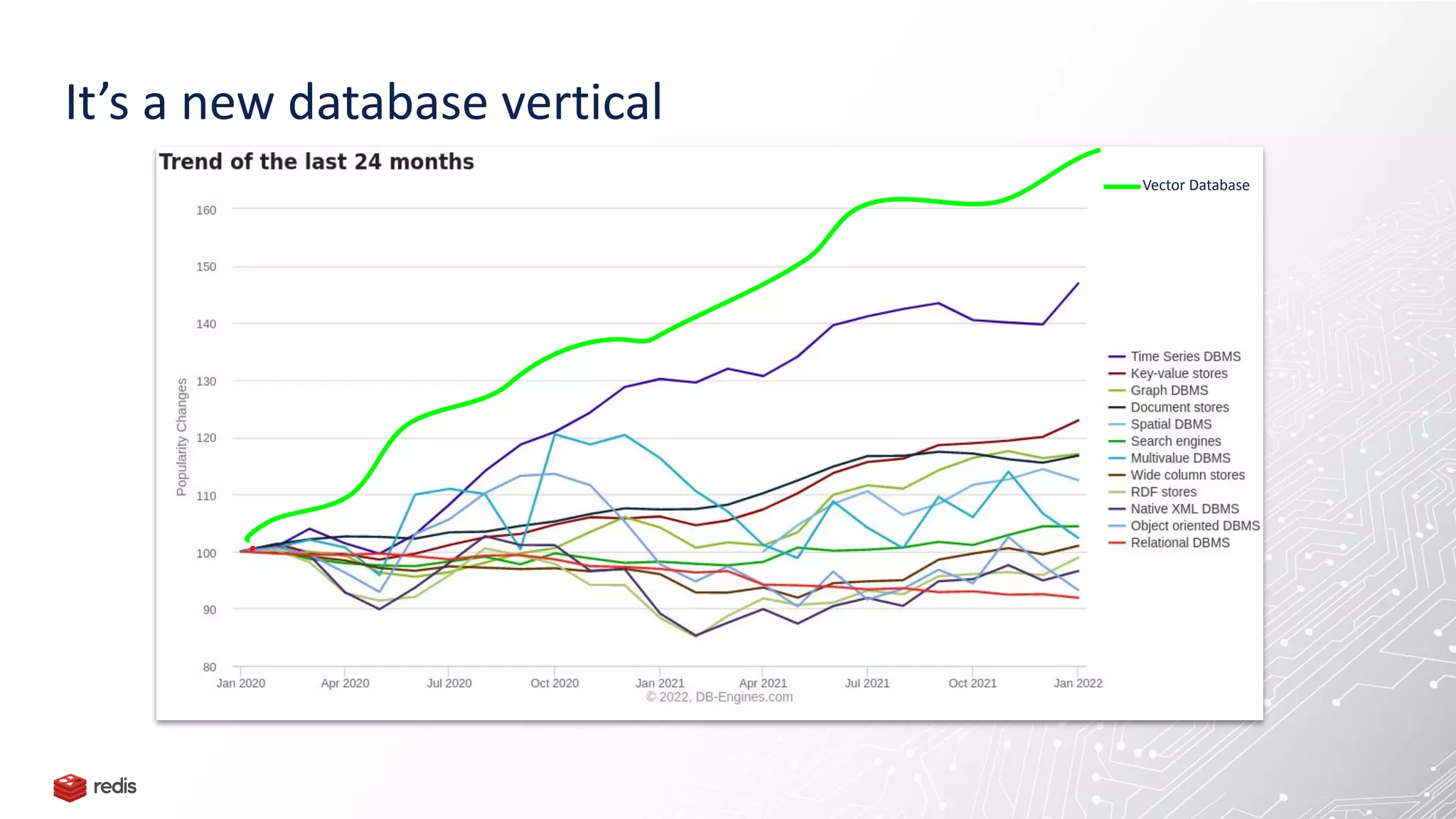 It’s a new database vertical
Vector Database
 