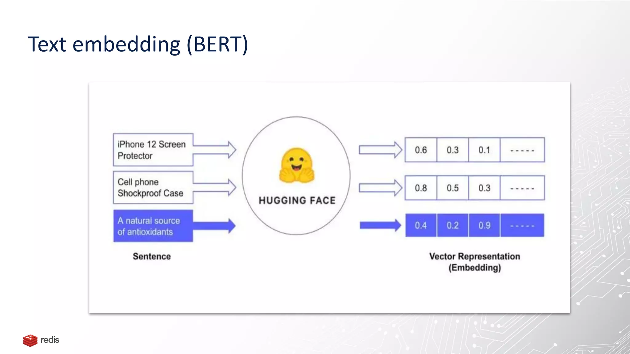 Text embedding (BERT)
 