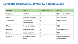 Semantic frameworks / layers: 57% Open Source
Company Product Open Source: Y/N Focus
Deepset.ai Haystack Y NLP, neural search
Jina.AI Jina, Hub, Finetuner Y NLP, CV, ASR
Featureform Feature store,
EmbeddingHub
Y All AI verticals
ZIR.AI AI search platform N NLP
Hebbia.AI Knowledge Base N NLP -> Finance
Rasa.ai Virtual assistants Y NLP
Muves.io Multilingual vector
search
N Multilingual search,
multimodality
 
