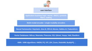 Vector Databases: Milvus, Weaviate, Pinecone, GSI, Qdrant, Vespa, Vald, Elastiknn
Neural frameworks: Haystack, Jina.AI, ZIR.AI, Muves, Hebbia.AI, Featureform
KNN / ANN algorithms: HNSW, PQ, IVF, LSH, Zoom, DiskANN, BuddyPQ, …
Multi-modal encoder / single modality encoders
Application business logic: neural / BM25, symbolic
ﬁlters, ranking
user interface
 