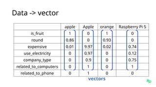 Data -> vector
apple Apple orange Raspberry Pi 5
is_fruit 1 0 1 0
round 0.86 0 0.93 0
expensive 0.01 9.97 0.02 0.74
use_electricity 0 0.97 0 0.12
company_type 0 0.9 0 0.75
related_to_computers 0 1 0 1
related_to_phone 0 1 0 0
vectors
 