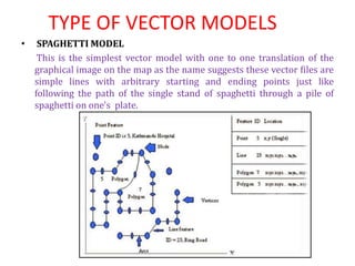 TYPE OF VECTOR MODELS
• SPAGHETTI MODEL
This is the simplest vector model with one to one translation of the
graphical image on the map as the name suggests these vector files are
simple lines with arbitrary starting and ending points just like
following the path of the single stand of spaghetti through a pile of
spaghetti on one's plate.
 
