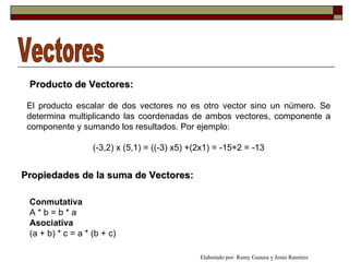 Vectores Producto de Vectores: El producto escalar de dos vectores no es otro vector sino un número. S e determina multiplicando las coordenadas de ambos vectores, componente a componente y sumando los resultados. Por ejemplo: (-3,2) x (5,1) = ((-3) x5) +(2x1) = -15+2 = -13 Propiedades de la suma de Vectores: Conmutativa A * b = b * a Asociativa (a + b) * c = a * (b + c) Elaborado por: Remy Guaura y Jesús Ramírez 
