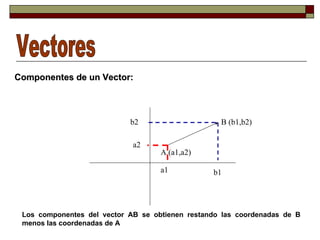 Vectores Componentes de un Vector: A (a1,a2) B (b1,b2) b1 b2 a2 a1 Los componentes del vector AB se obtienen restando las coordenadas de B menos las coordenadas de A 