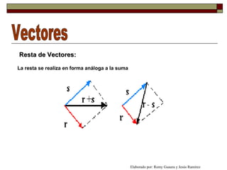 Vectores Resta de Vectores: La resta se realiza en forma análoga a la suma Elaborado por: Remy Guaura y Jesús Ramírez 