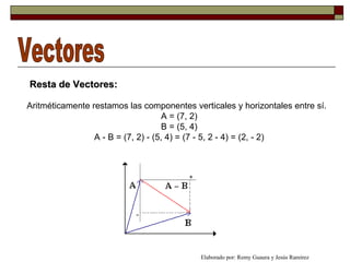 Vectores Resta de Vectores: Aritméticamente restamos las componentes verticales y horizontales entre sí. A = (7, 2) B = (5, 4) A - B = (7, 2) - (5, 4) = (7 - 5, 2 - 4) = (2, - 2) Elaborado por: Remy Guaura y Jesús Ramírez 