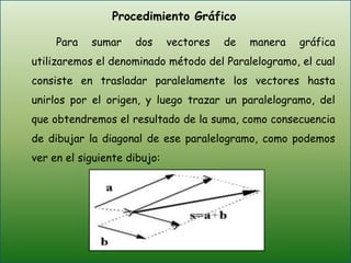 Procedimiento Gráfico		Para sumar dos vectores de manera gráfica utilizaremos el denominado método del Paralelogramo, el cual consiste en trasladar paralelamente los vectores hasta unirlos por el origen, y luego trazar un paralelogramo, del que obtendremos el resultado de la suma, como consecuencia de dibujar la diagonal de ese paralelogramo, como podemos ver en el siguiente dibujo: 