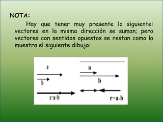 NOTA:Hay que tener muy presente lo siguiente: vectores en la misma dirección se suman; pero vectores con sentidos opuestos se restan como lo muestra el siguiente dibujo: