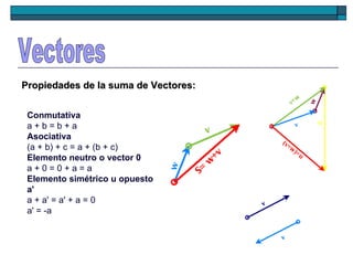 Conmutativa a + b = b + a Asociativa (a + b) + c = a + (b + c) Elemento neutro o vector 0 a + 0 = 0 + a = a Elemento simétrico u opuesto a' a + a' = a' + a = 0 a' = -a Vectores Propiedades de la suma de Vectores: 