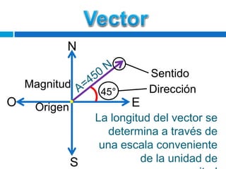 N
Magnitud
O
Sentido
Dirección
45°
E
Origen
La longitud del vector se determina
a través de una escala conveniente
de la unidad de magnitud
S
6 de septiembre de 2011 | LEM José Alejandro López Rentería