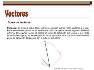 Suma de Vectores:

Polígono. Se emplea, sobre todo, cuando se desean sumar varios vectores a la vez.
En el extremo del primer vector se sitúa el punto de aplicación del segundo, sobre el
extremo del segundo vector se coloca el punto de aplicación del tercero y así hasta
terminar de dibujar todos los vectores. El vector resultante es el que se obtiene al unir el
punto de aplicación del primero con el extremo del último




                                                    Elaborado por: Remy Guaura y Jesús Ramírez
 