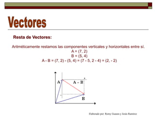 Resta de Vectores:

Aritméticamente restamos las componentes verticales y horizontales entre sí.
                                     A = (7, 2)
                                     B = (5, 4)
                 A - B = (7, 2) - (5, 4) = (7 - 5, 2 - 4) = (2, - 2)




                                            Elaborado por: Remy Guaura y Jesús Ramírez
 