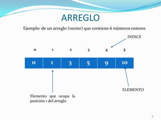 ARREGLO
Ejemplo: de un arreglo (vector) que contiene 6 números enteros
                                                      INDICE


     0        1        2        3        4        5


    0         1        3        5        9       10



                                                  ELEMENTO
   Elemento que ocupa la
   posición 1 del arreglo


                                                                 5
 