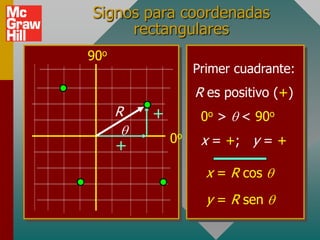 Signos para coordenadas
     rectangulares
90o
                   Primer cuadrante:
                   R es positivo (+)
      R   +         0o >   < 90o
              0o    x = +; y = +
      +
                     x = R cos
                     y = R sen
 