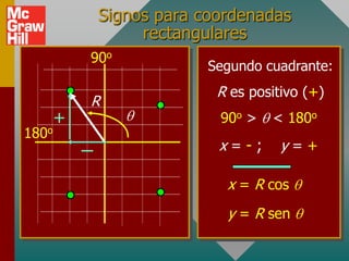 Signos para coordenadas
                 rectangulares
           90o
                         Segundo cuadrante:
                          R es positivo (+)
           R
       +                  90o >   < 180o
180o
                          x=-;      y=+

                           x = R cos
                           y = R sen
 