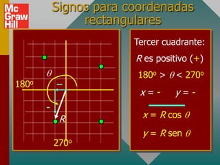 Signos para coordenadas
                rectangulares
                        Tercer cuadrante:
                        R es positivo (+)
                        180o >    < 270o
180o
                         x=-     y=-
       -
            R             x = R cos
                          y = R sen
           270o
 