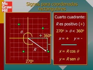 Signos para coordenadas
     rectangulares
                    Cuarto cuadrante:
                    R es positivo (+)
                    270o >   < 360o
           + 360o
                      x=+     y=-

       R              x = R cos
                      y = R sen
270o
 