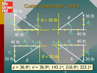 Cuatro cuadrantes (cont.)
      30 lb
                R                     R           30 lb
                       R = 50 lb
  Ry                                                  Ry

                Rx                     Rx 40 lb
        40 lb
   40 lb Rx                           Rx      40 lb

 Ry                                                   Ry
                        R = 50 lb
30 lb           R                         R       30 lb
        = 36.9o;     = 36.9o; 143.1o; 216.9o; 323.1o
 